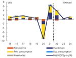 Le previsioni economiche di autunno 2022 della Commissione europea - Senato