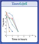 TAUROLOCK TM SOLUZIONE LOCK PER CATETERI - TAUROLOCK - GAVECELT CONNECTION