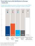 La Marca del distributore nei paesi occidentali - Si riduce il fattore convenienza e la quota non cresce pi&ugrave;.