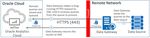 Oracle Cloud Connessione di Oracle Analytics Cloud ai dati