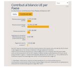 Sondaggio Emg per Agor&agrave; (RAI): il nuovo partito di Renzi dato al 12%