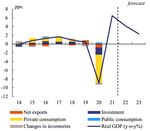 Le previsioni economiche invernali 2022 della Commissione europea