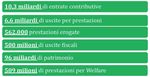 Primo Rapporto ADEPP sul Welfare