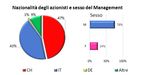 Aperture e chiusure di imprese in Ticino - panelcode.ch