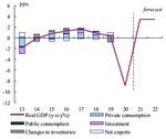 Le previsioni economiche invernali 2021 della Commissione europea - Senato.it