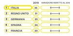 LE PERFORMANCE DELL'ECONOMIA CIRCOLARE IN ITALIA E NEI PRINCIPALI PAESI EUROPEI - Ing. Luca Dal Fabbro