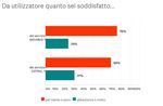 I risultati del sondaggio promosso da CittaInsieme sul TPL (Trasporto Pubblico Locale) ad Anzio.