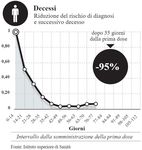Gli effetti dei vaccini in Italia: crollano morti, ricoveri e contagi. I dati
