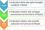 COMUNE di NOALE Piano della Performance 2019/2021 - ANNO 2019