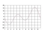 Equazione del tempo - narraremare