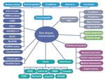 2017 Il database internazionale sulle malattie rare e i farmaci orfani che unisce assistenza sanitaria e ricerca - Orphanet