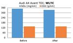 Update del programma VW sul banco di prova del TCS
