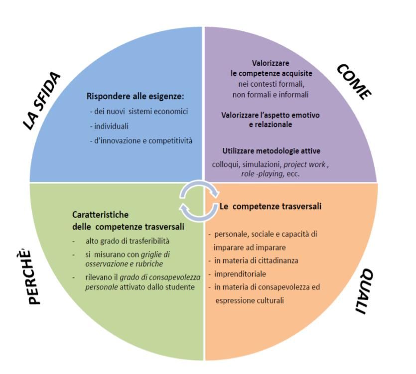 Competenze Trasversali E Per L'orientamento Nell'alternanza Scuola ...